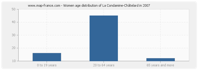 Women age distribution of La Condamine-Châtelard in 2007